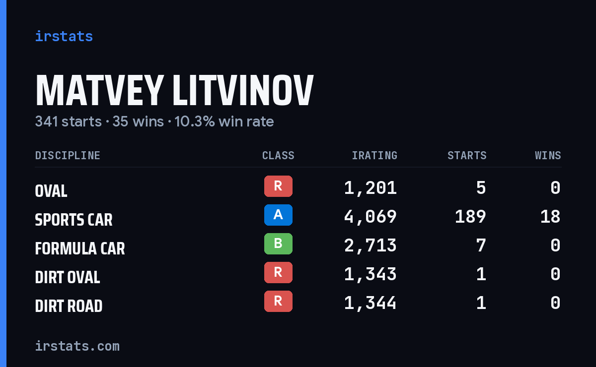 Loading... iRacing stats card