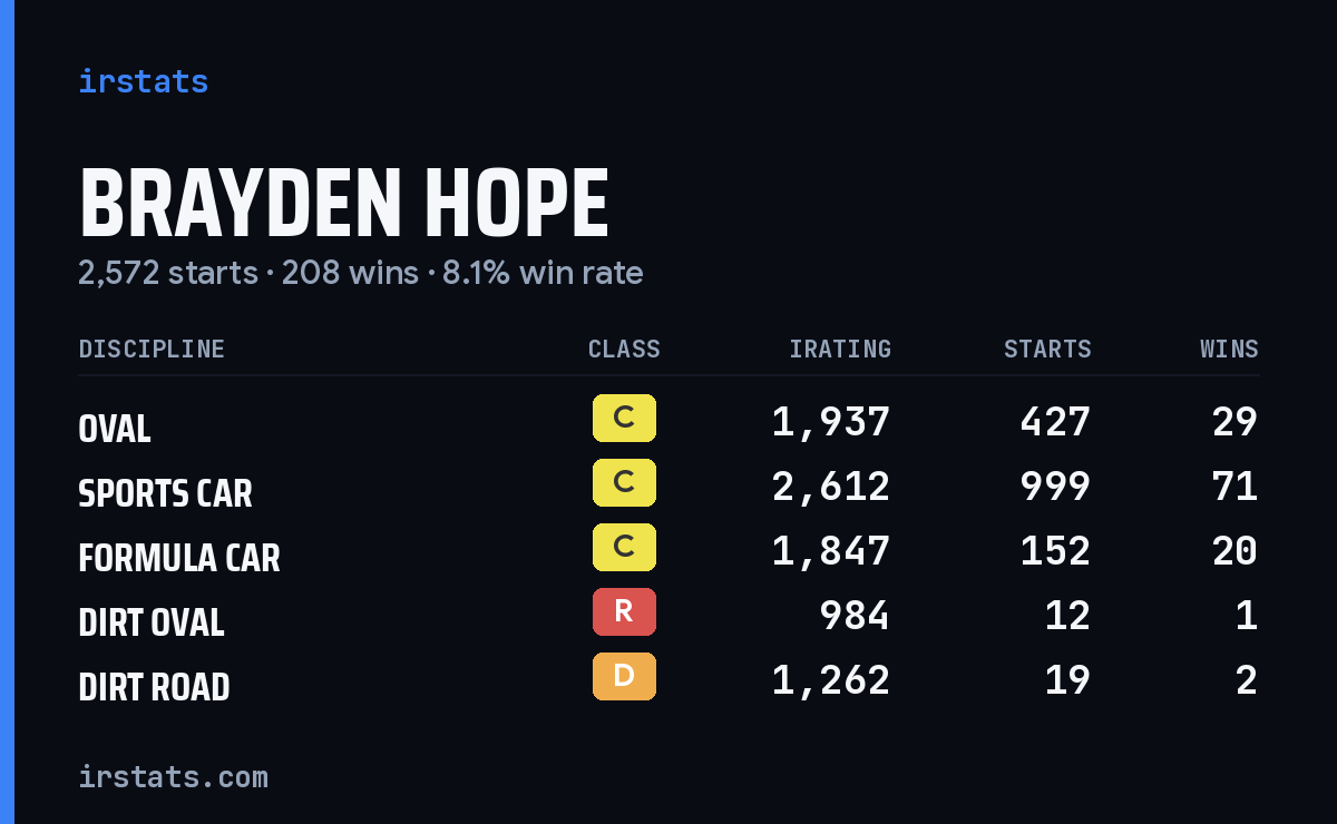 Loading... iRacing stats card
