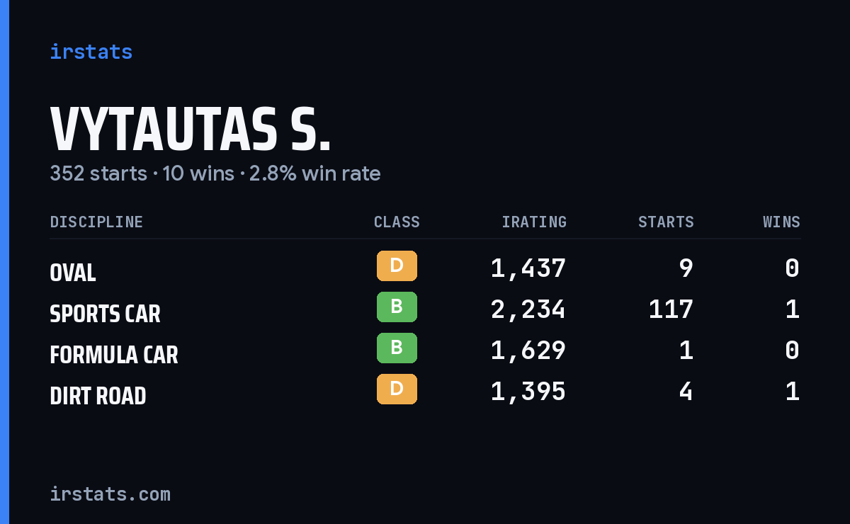 Loading... iRacing stats card
