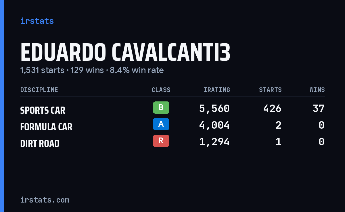 Eduardo Cavalcanti3 iRacing stats card