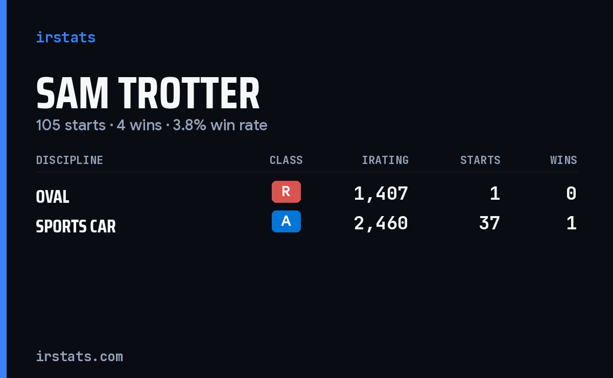 Sam Trotter iRacing stats card