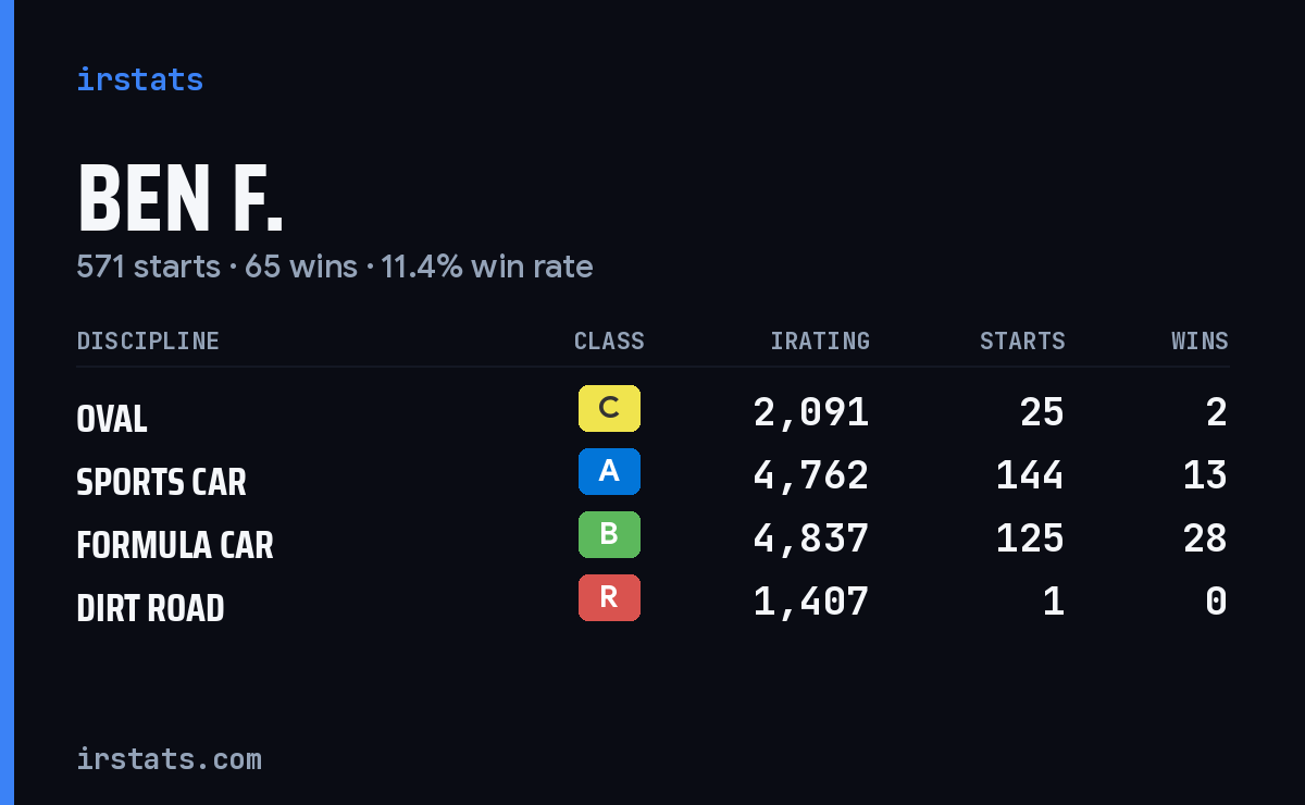 Loading... iRacing stats card