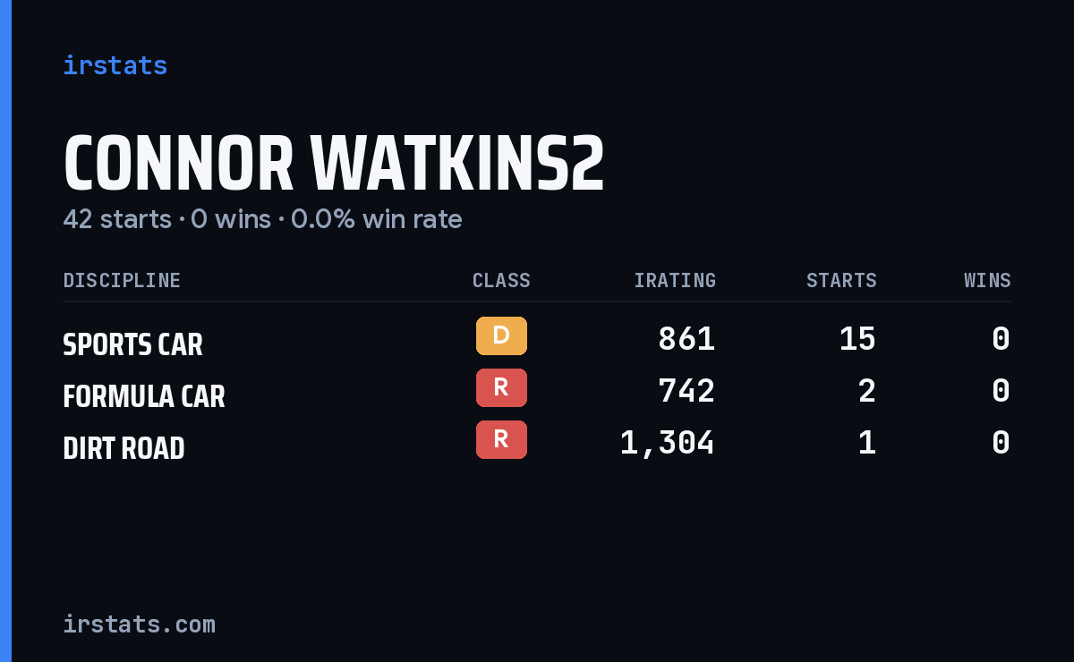 Connor Watkins2 iRacing stats card
