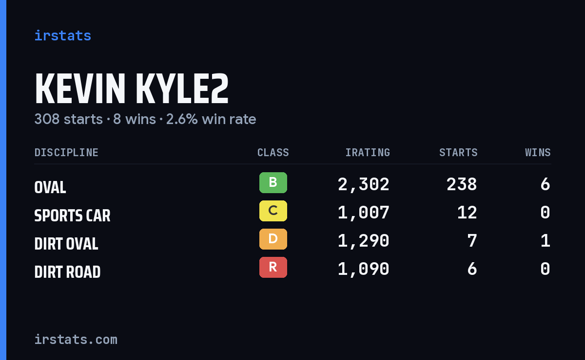 Kevin Kyle2 iRacing stats card