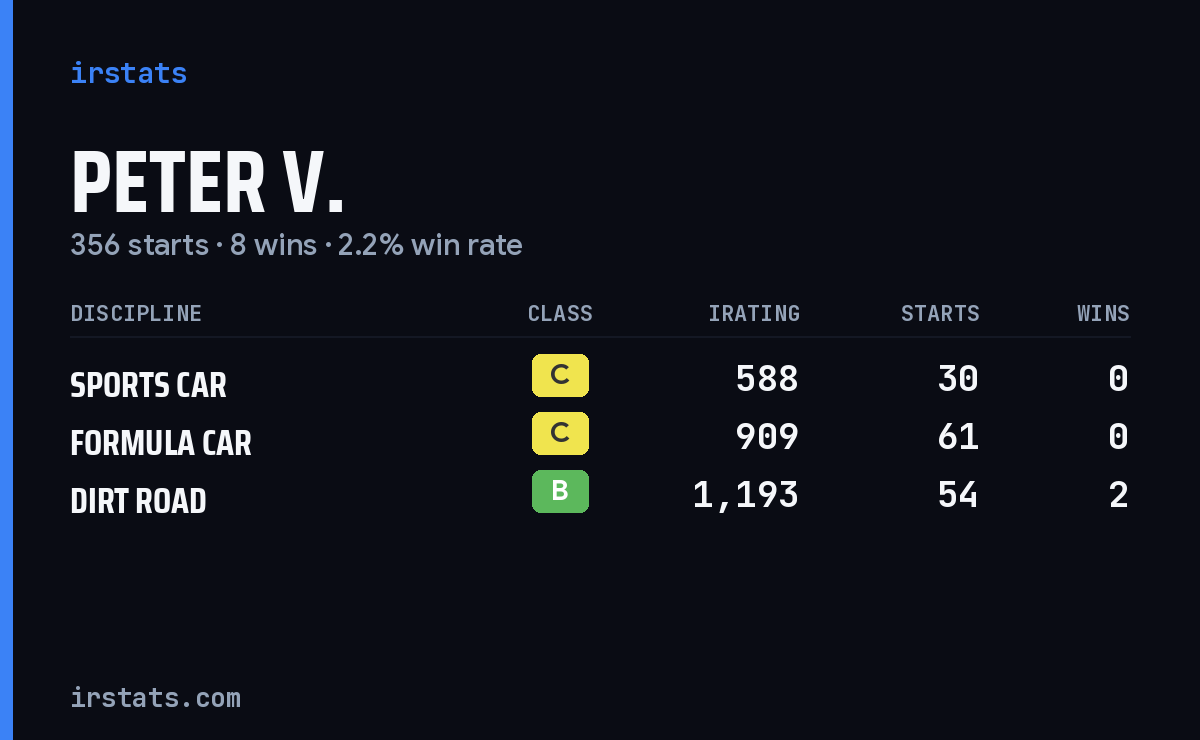 Peter V. iRacing stats card