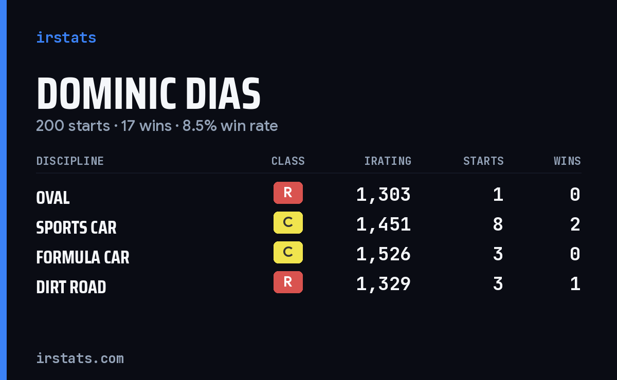 Dominic Dias iRacing stats card