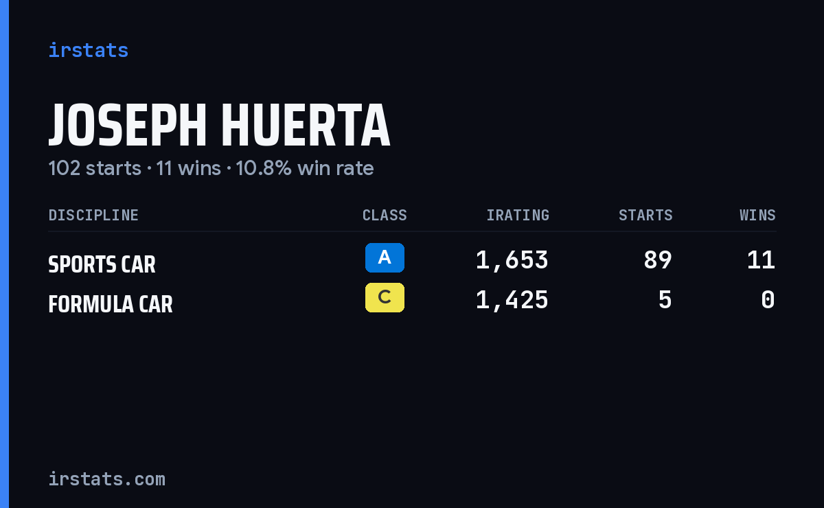 Joseph Huerta iRacing stats card