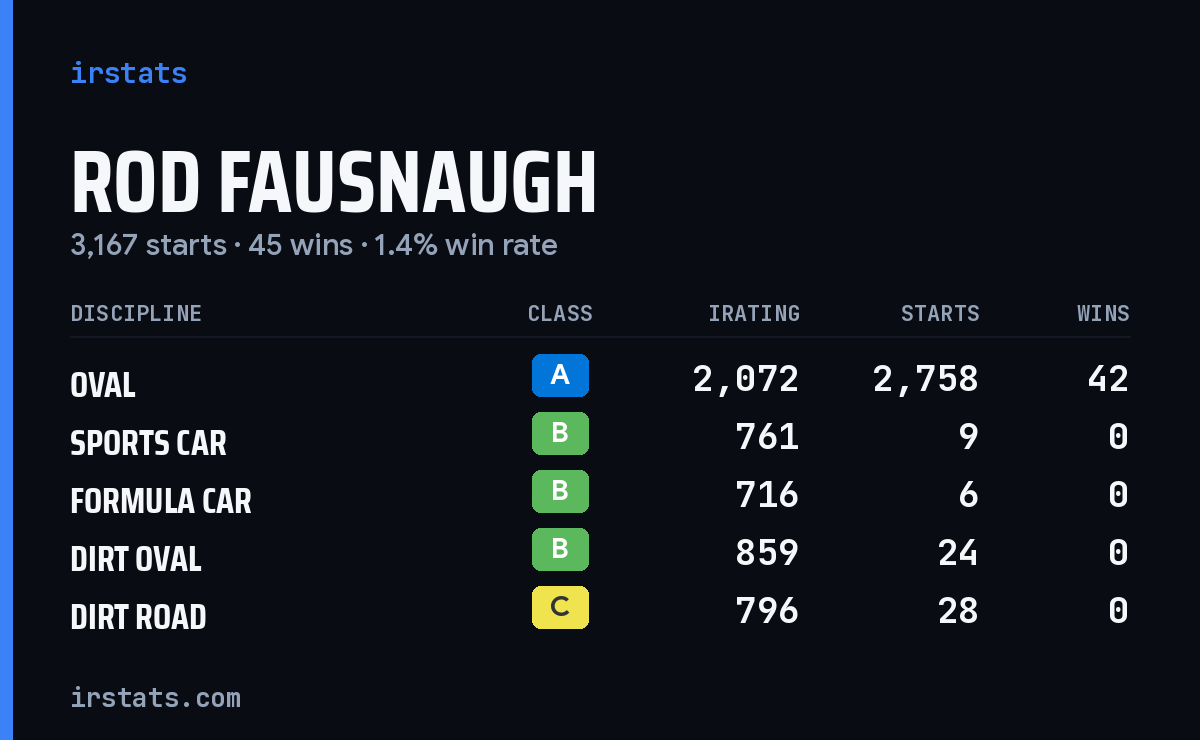 Rod Fausnaugh iRacing stats card
