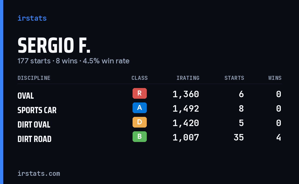 Sergio F. iRacing stats card