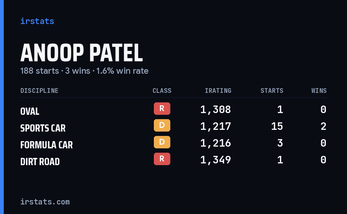 Anoop Patel iRacing stats card