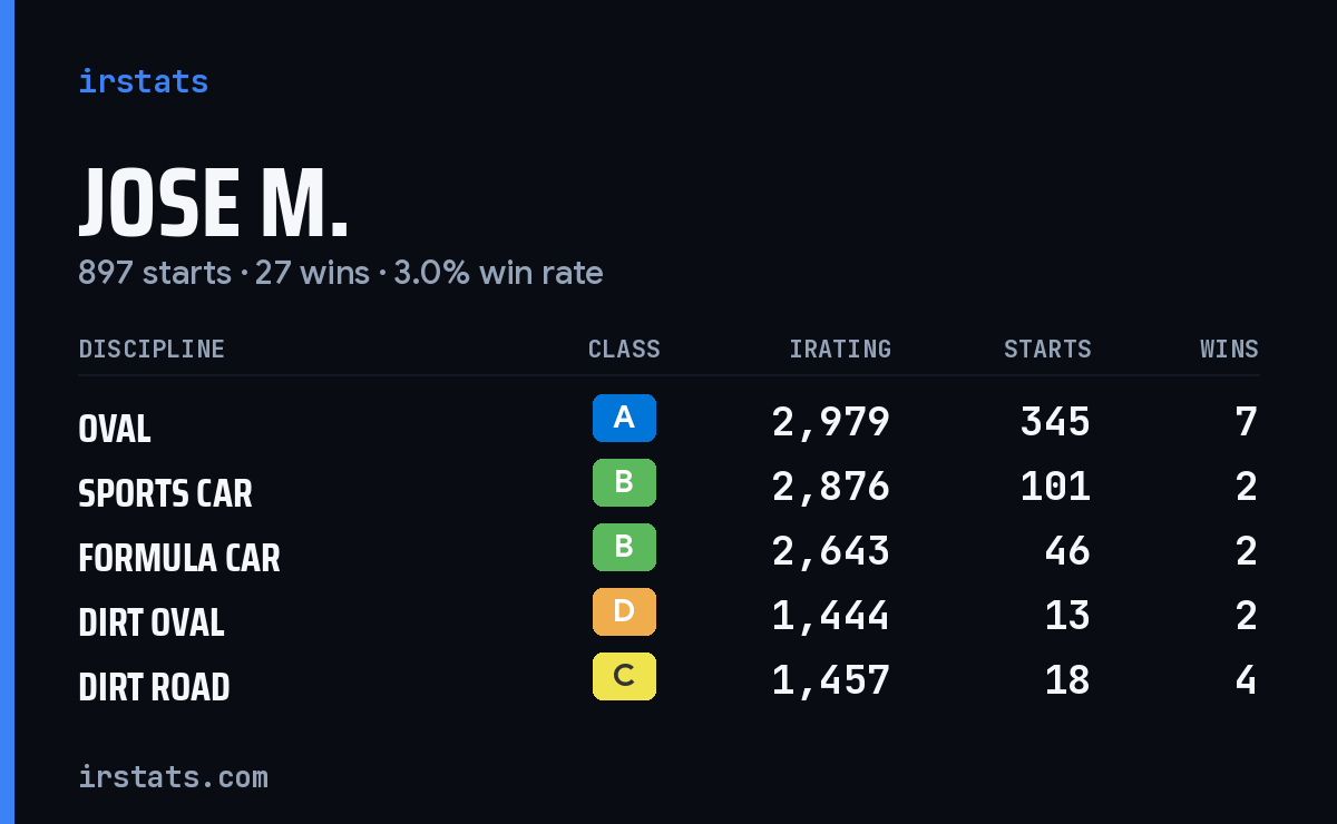 Loading... iRacing stats card