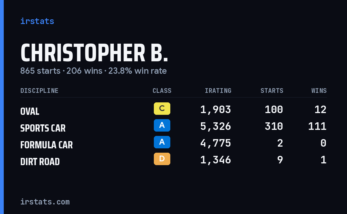 Loading... iRacing stats card