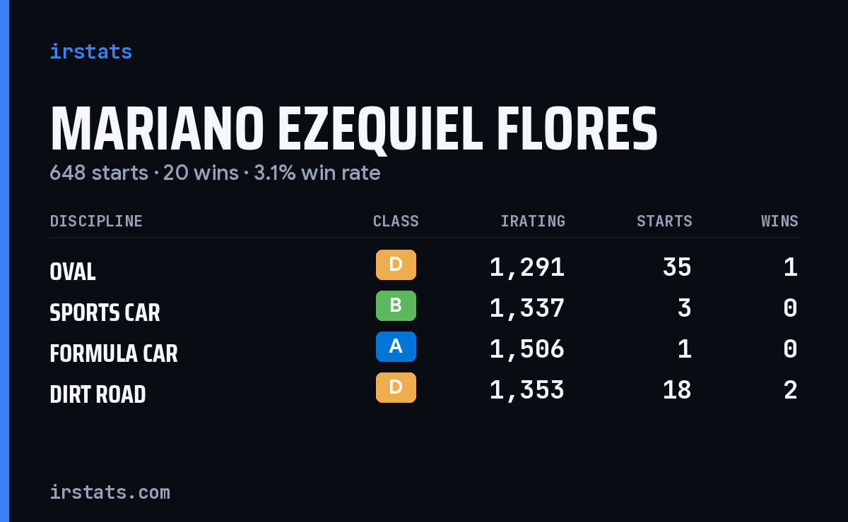 Mariano Ezequiel Flores iRacing stats card