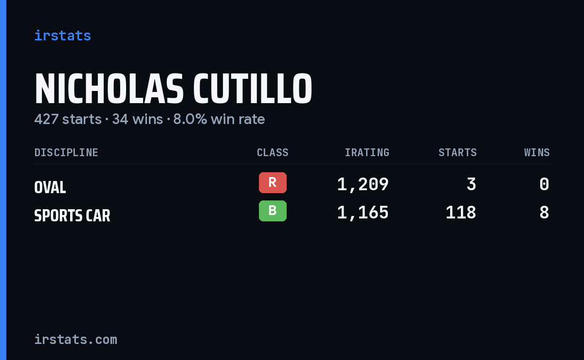 Nicholas Cutillo iRacing stats card