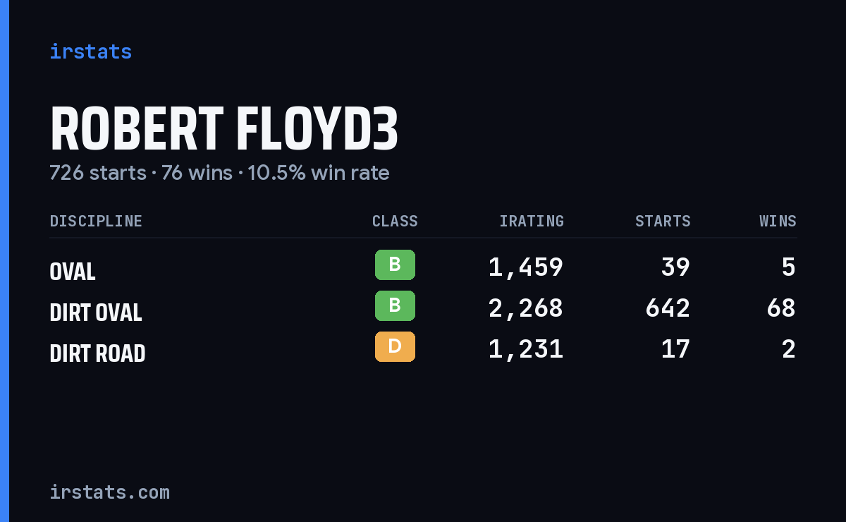 Loading... iRacing stats card