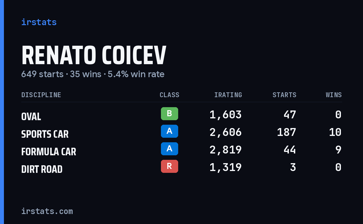 Loading... iRacing stats card