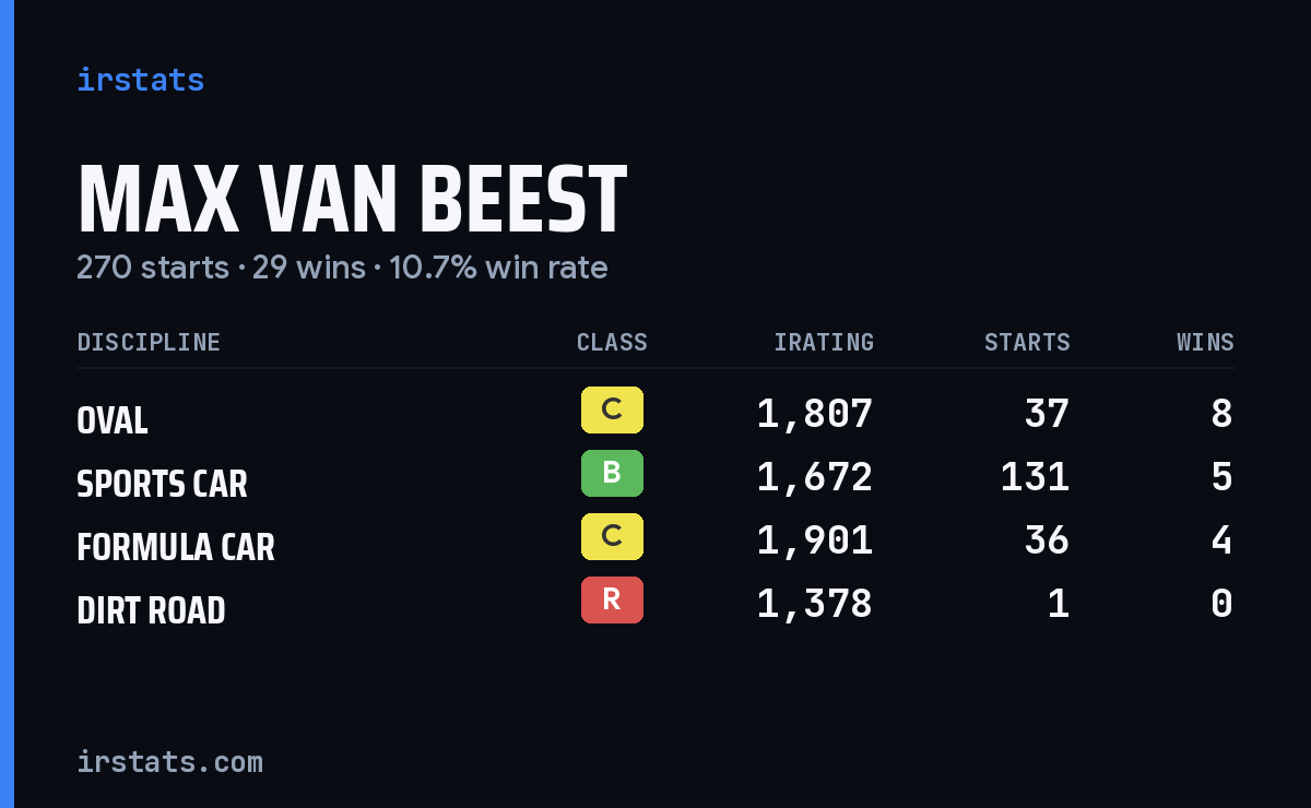 Loading... iRacing stats card