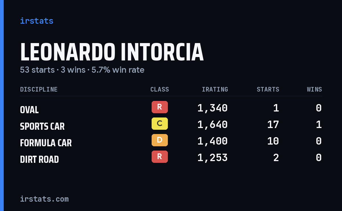 Loading... iRacing stats card