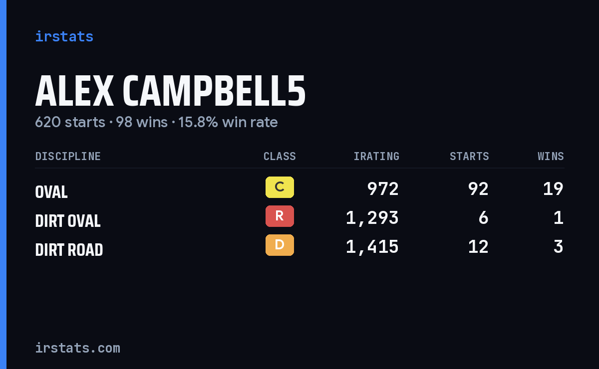 Loading... iRacing stats card