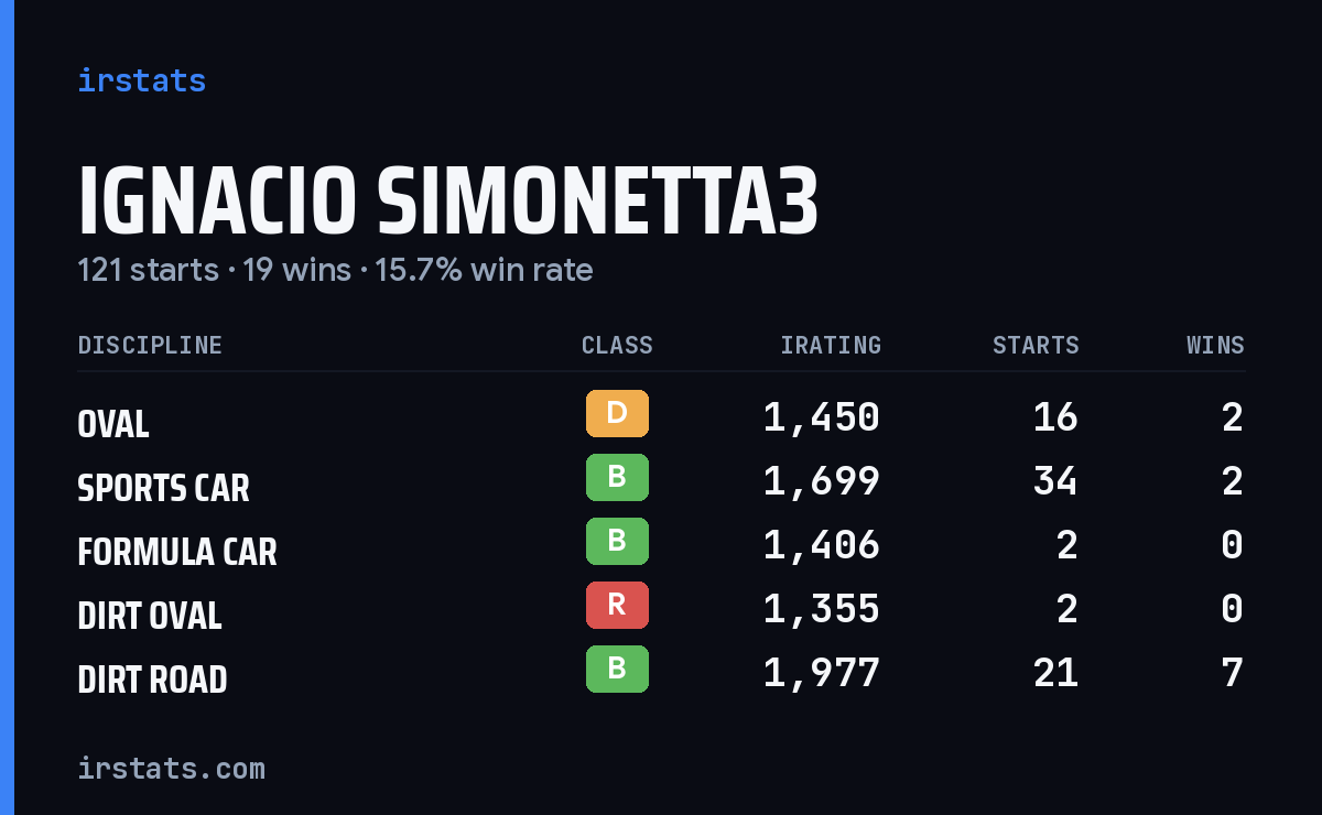 Loading... iRacing stats card