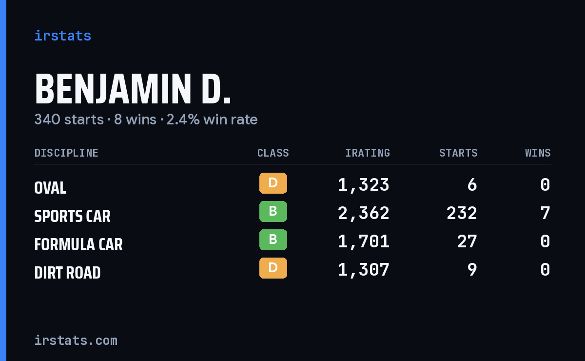 Loading... iRacing stats card
