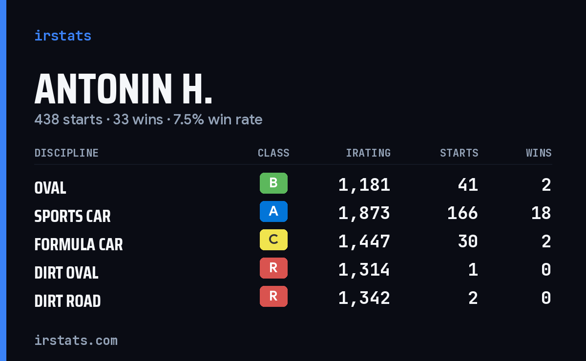 Loading... iRacing stats card