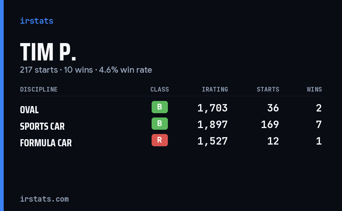 Loading... iRacing stats card