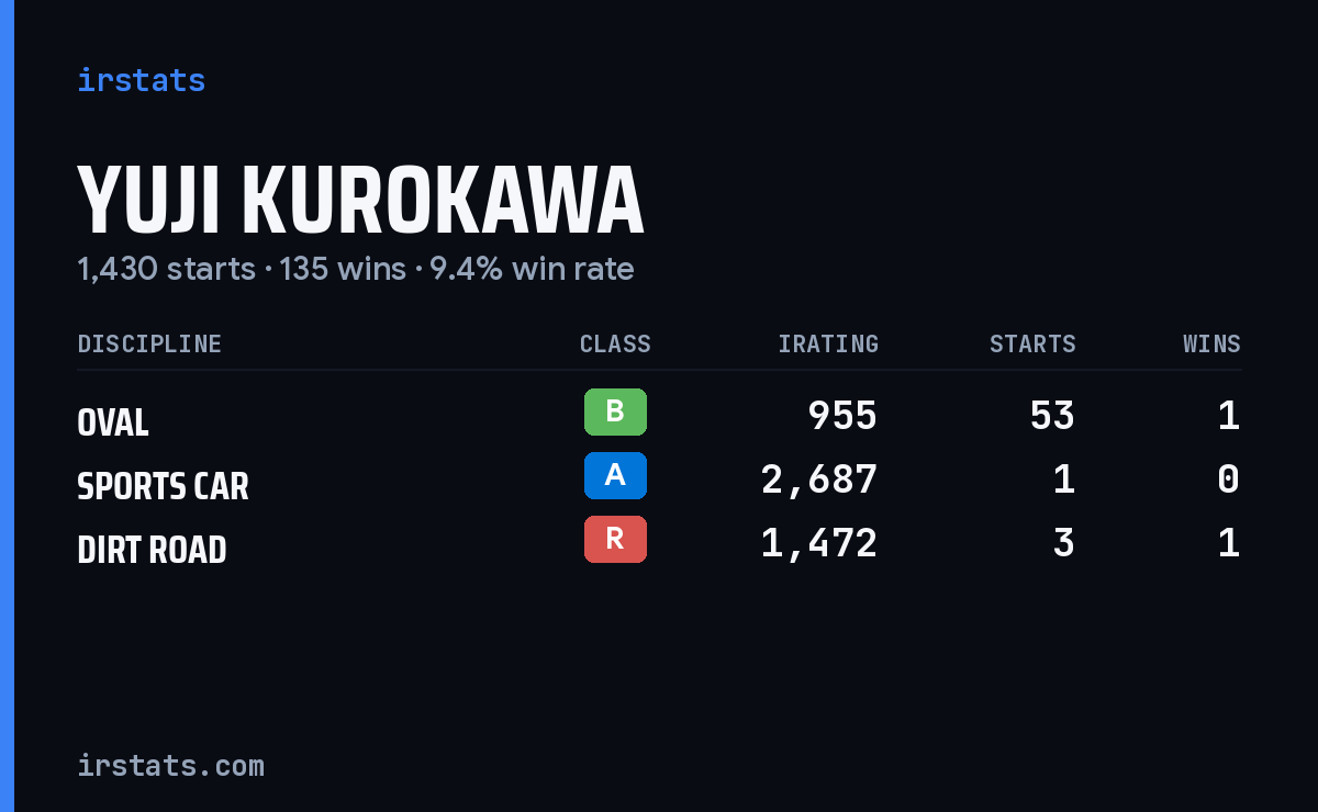 Yuji Kurokawa iRacing stats card