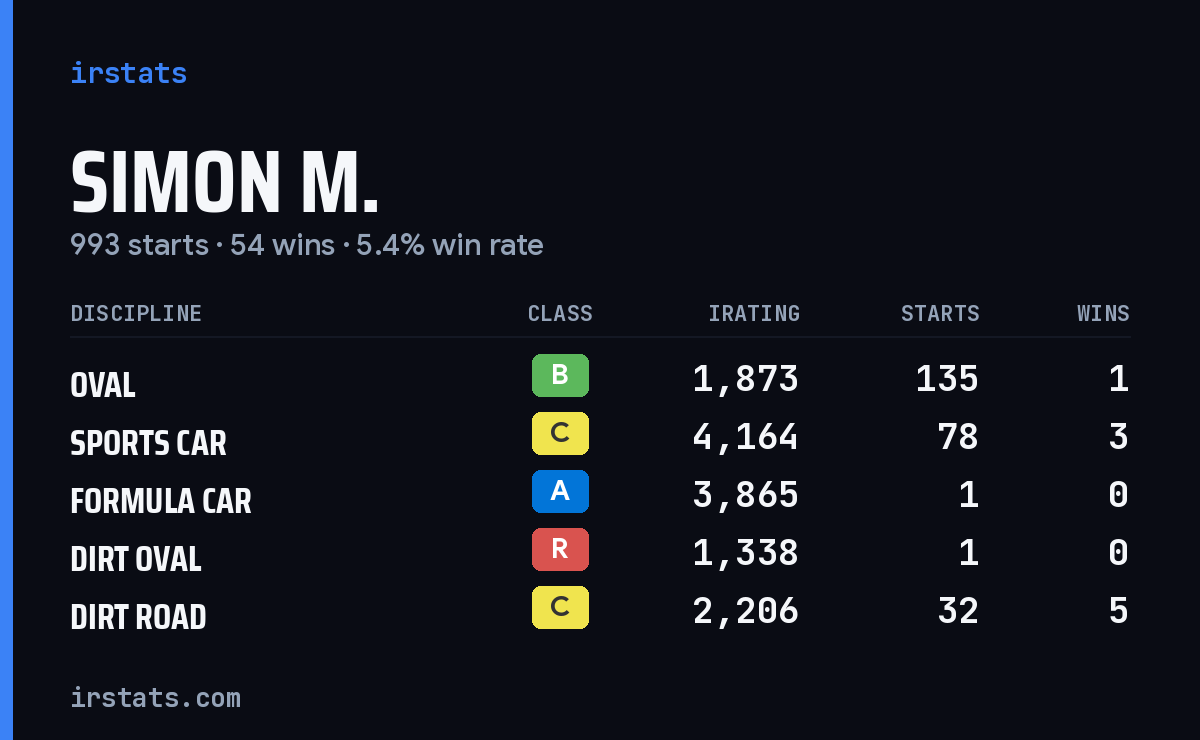 Simon M. iRacing stats card
