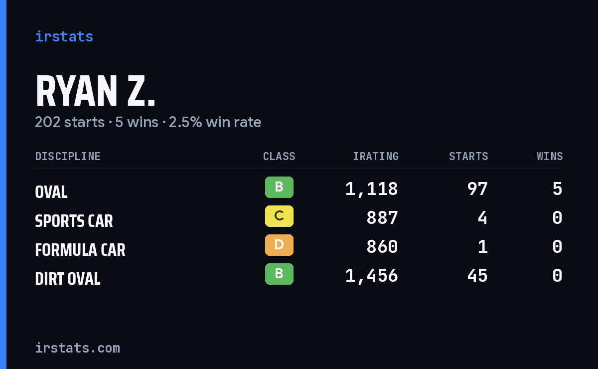 Ryan Z. iRacing stats card