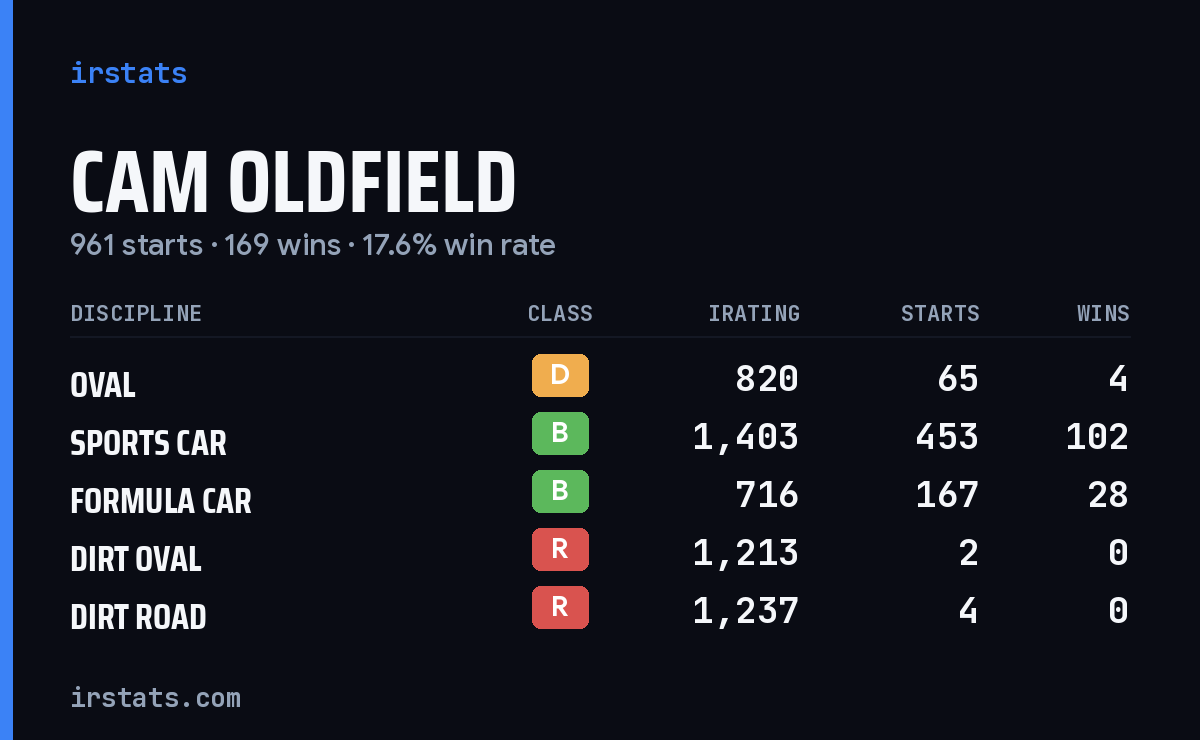 Loading... iRacing stats card