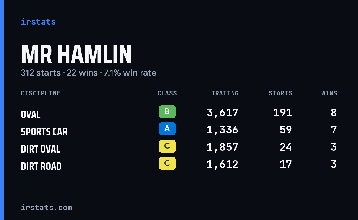 Loading... iRacing stats card