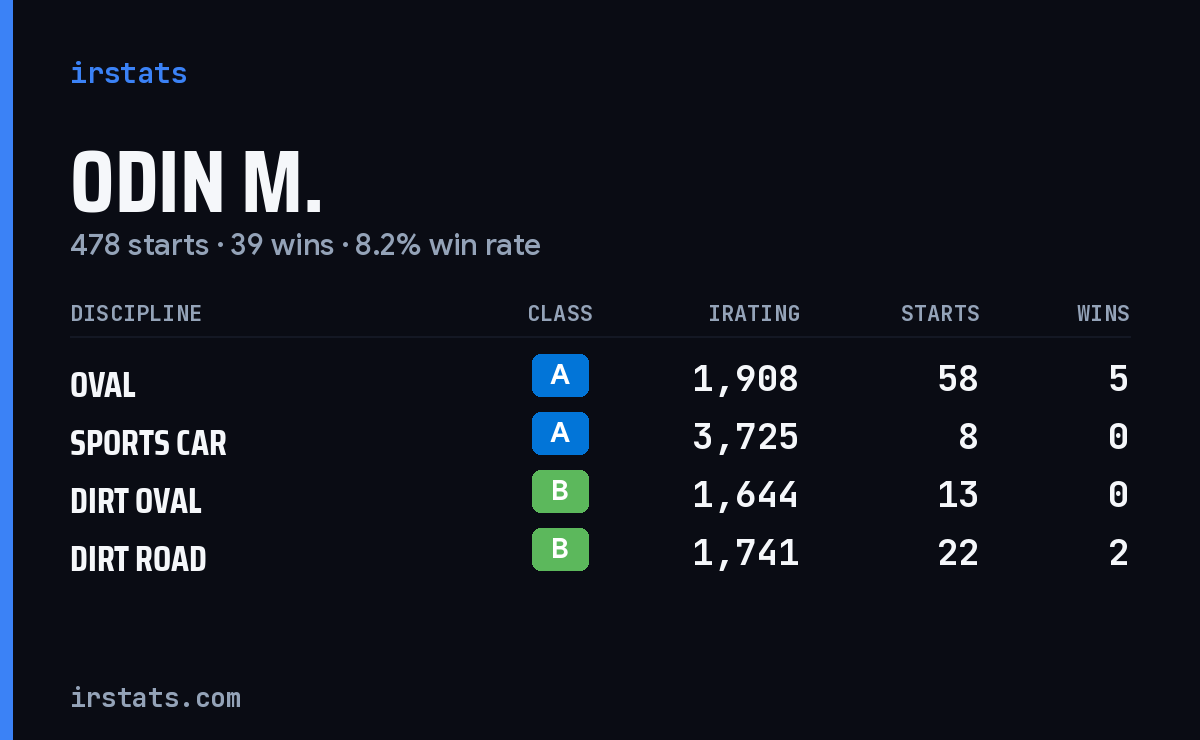 Loading... iRacing stats card