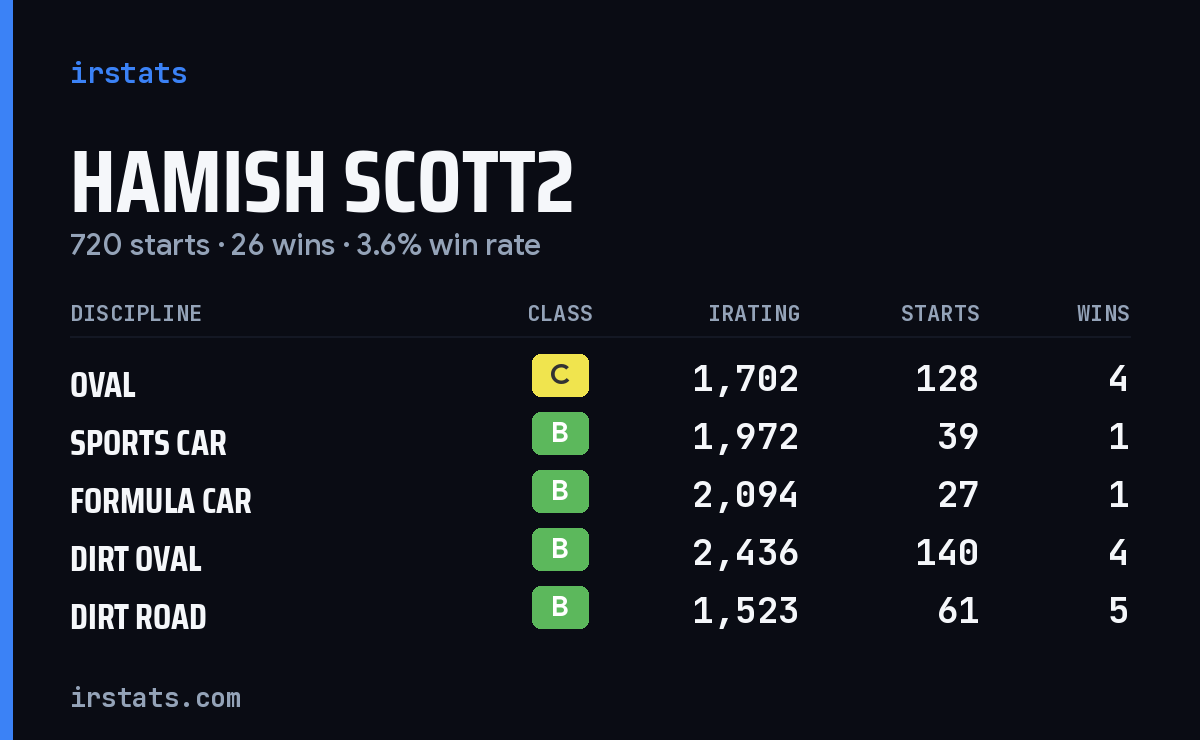 Loading... iRacing stats card