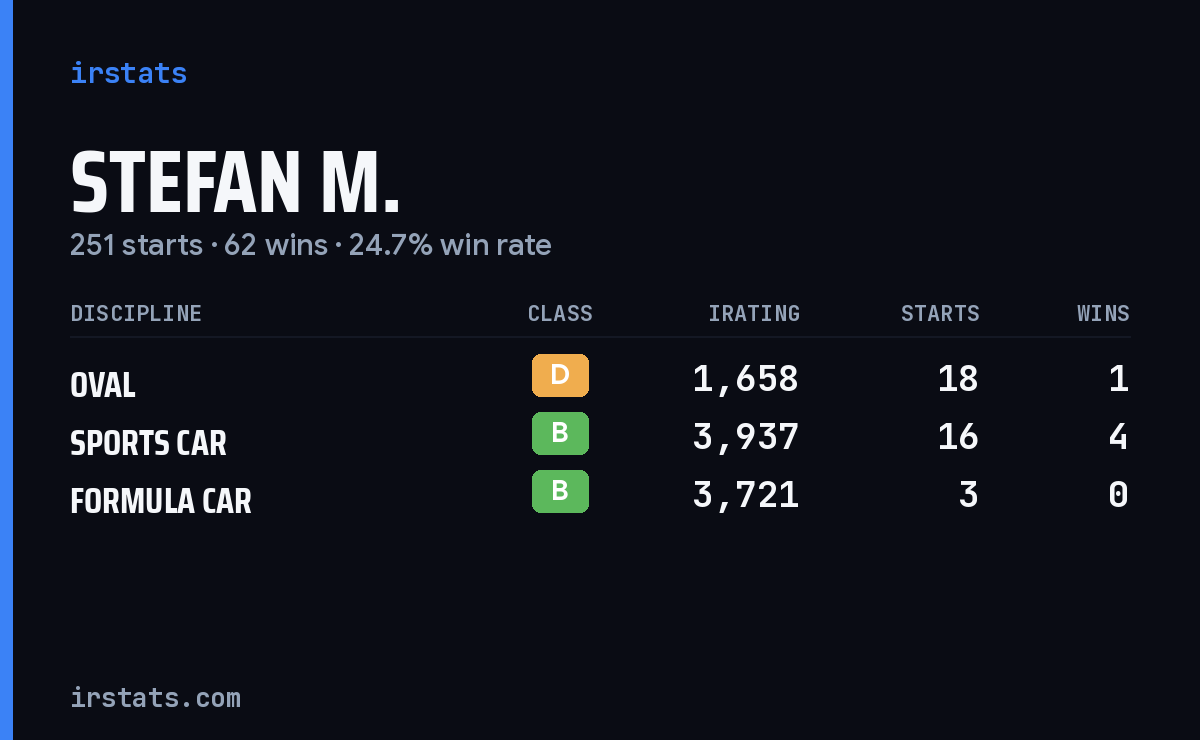 Loading... iRacing stats card