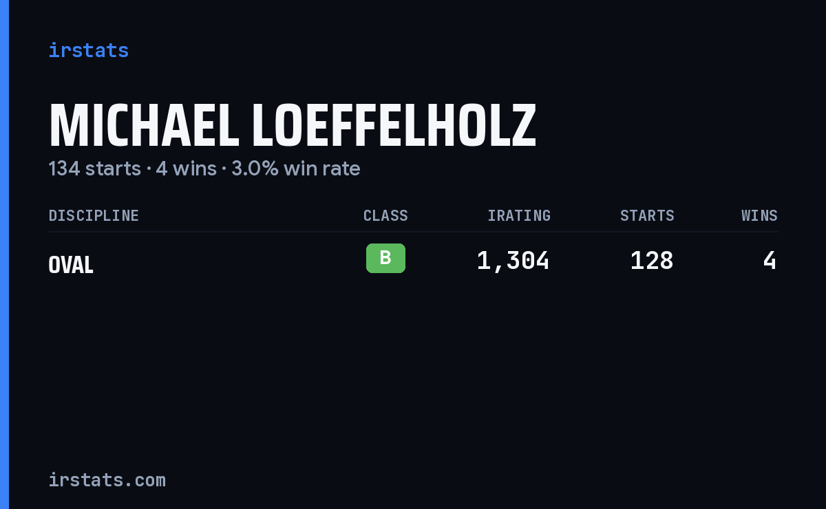 Michael Loeffelholz iRacing stats card