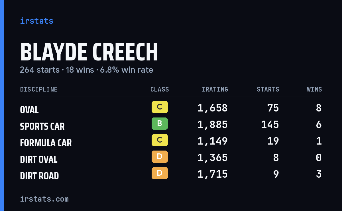 Loading... iRacing stats card