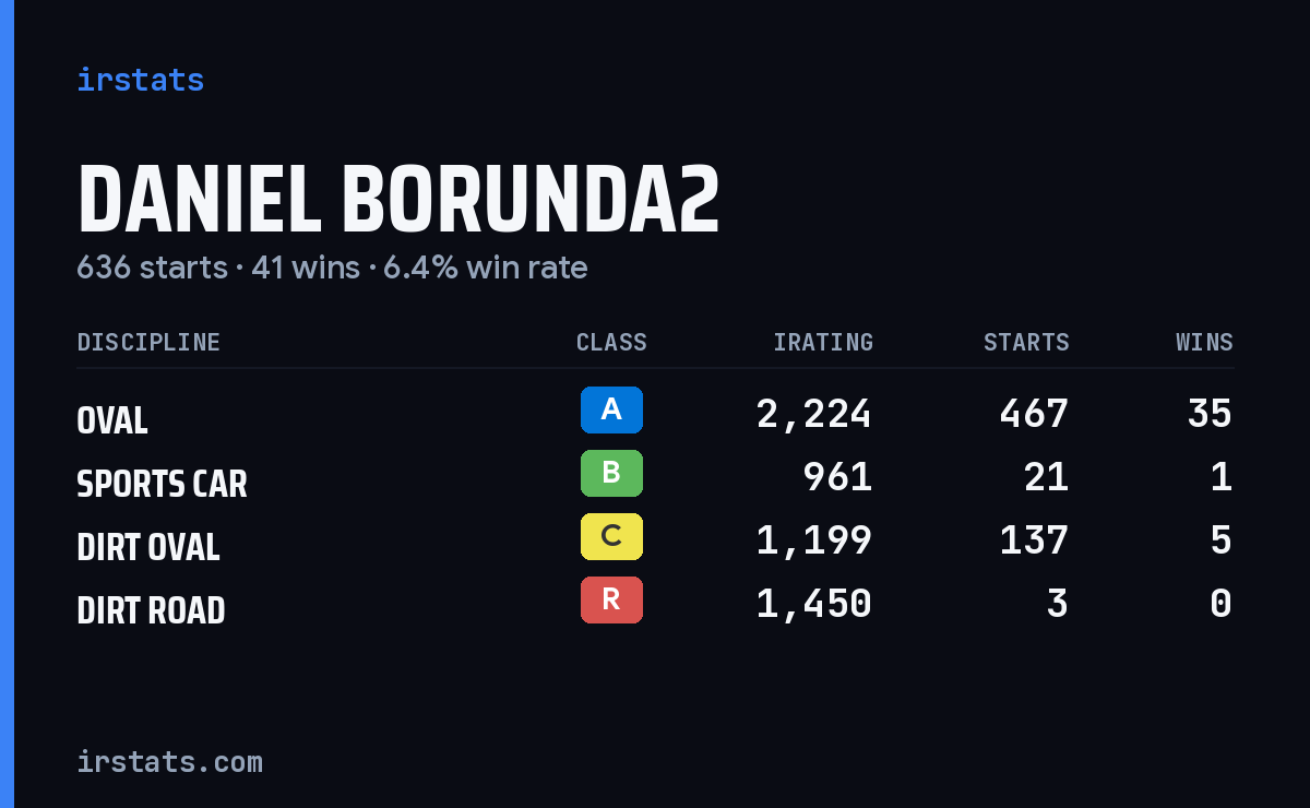 Daniel Borunda2 iRacing stats card