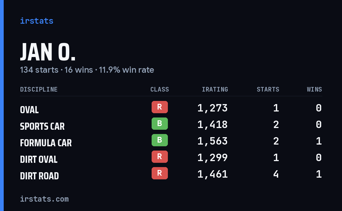 Jan O. iRacing stats card