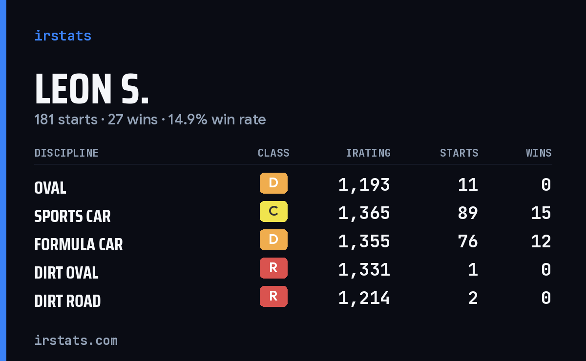 Loading... iRacing stats card
