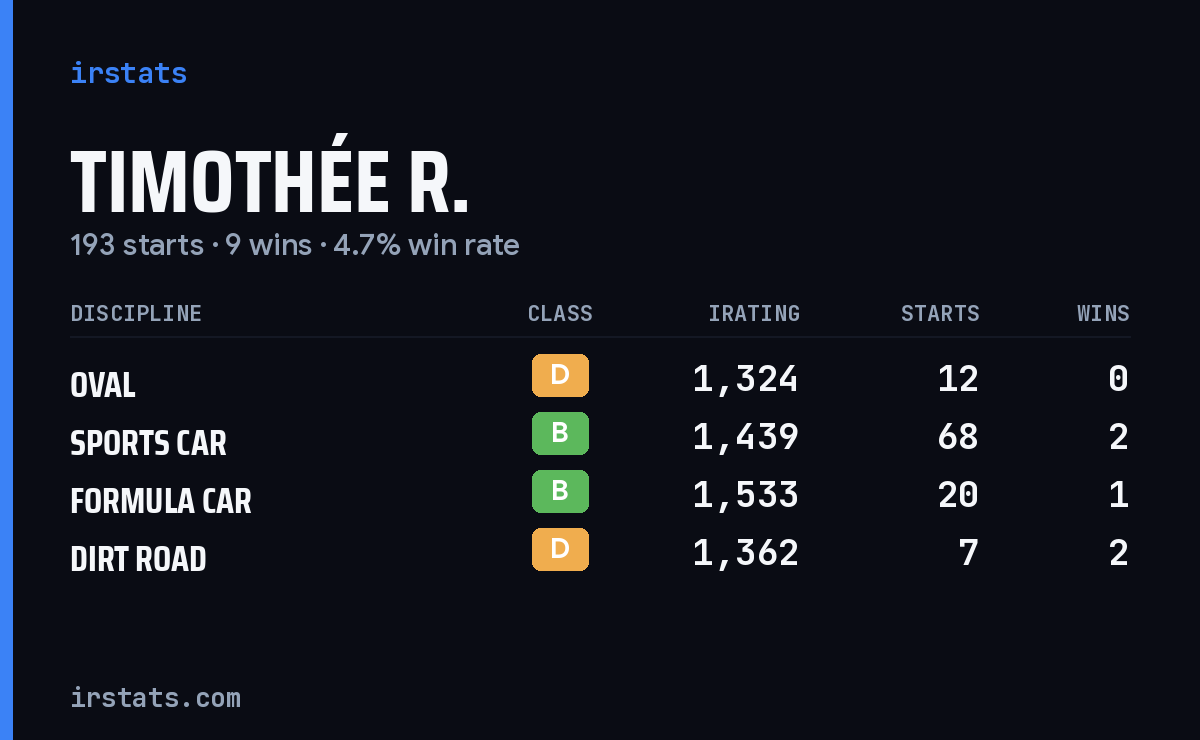 Loading... iRacing stats card