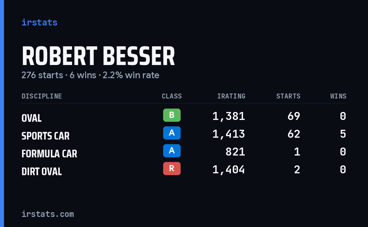 Robert Besser iRacing stats card