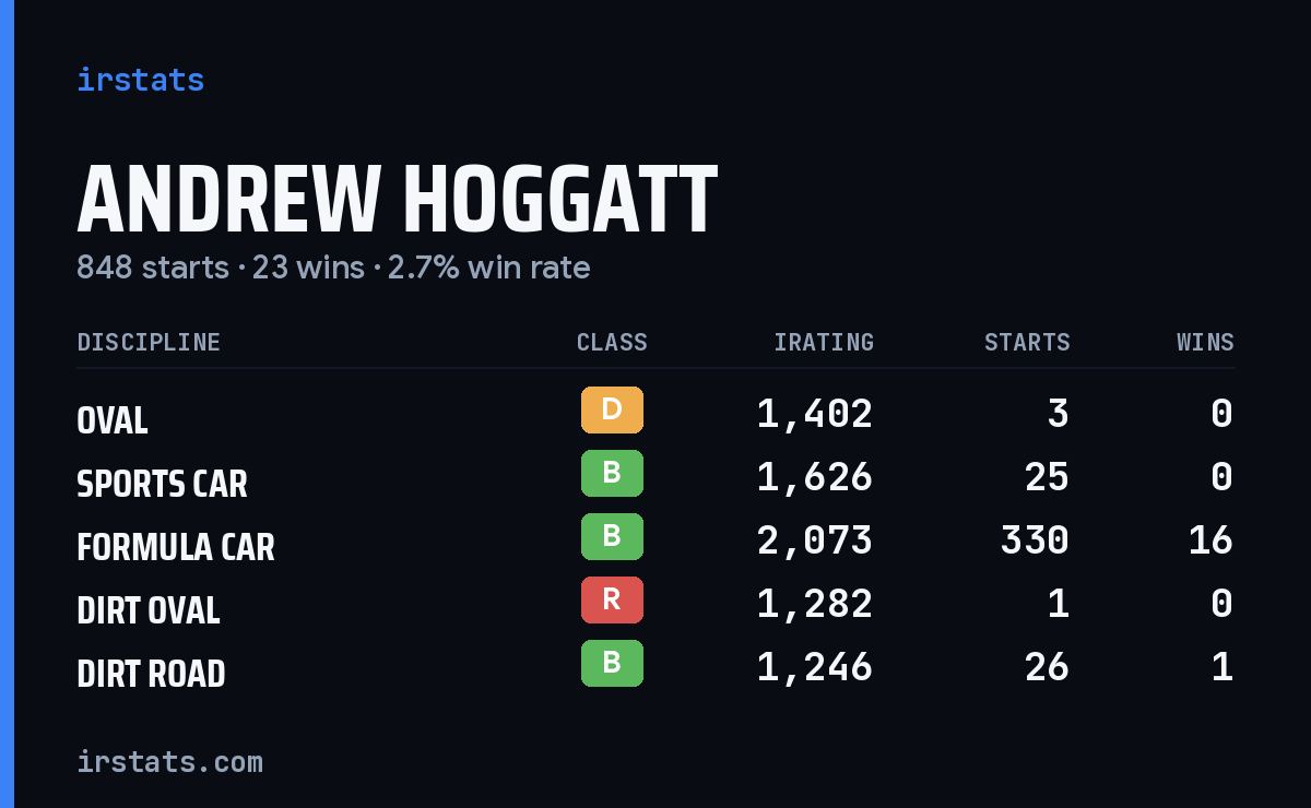 Loading... iRacing stats card