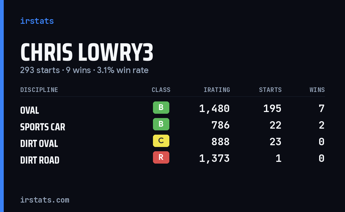 Loading... iRacing stats card