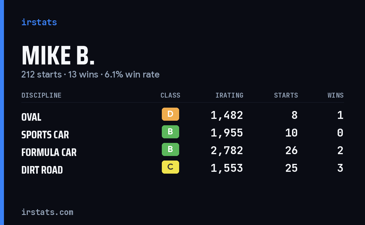 Mike B. iRacing stats card