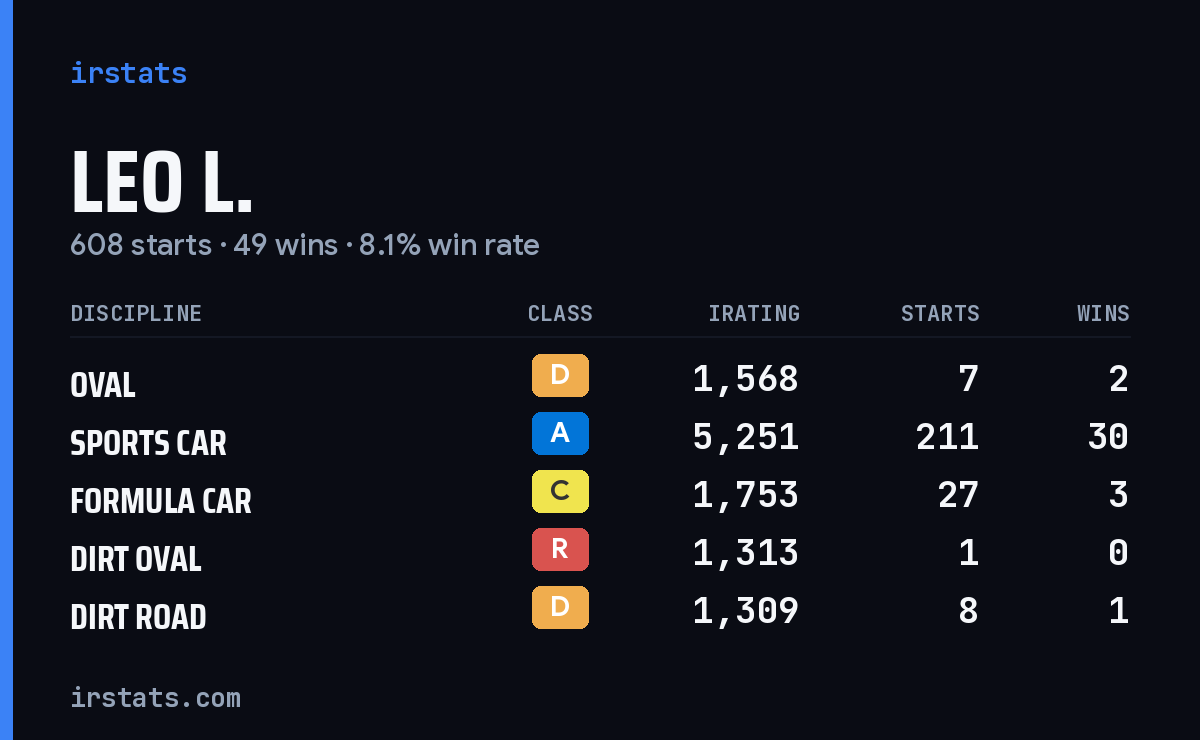 Loading... iRacing stats card