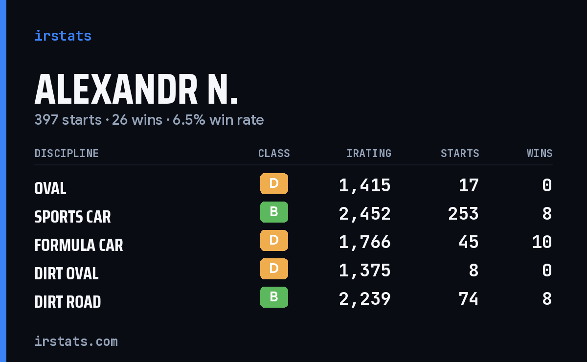 Loading... iRacing stats card