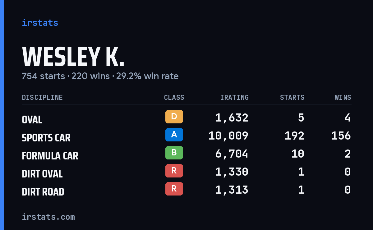 Loading... iRacing stats card