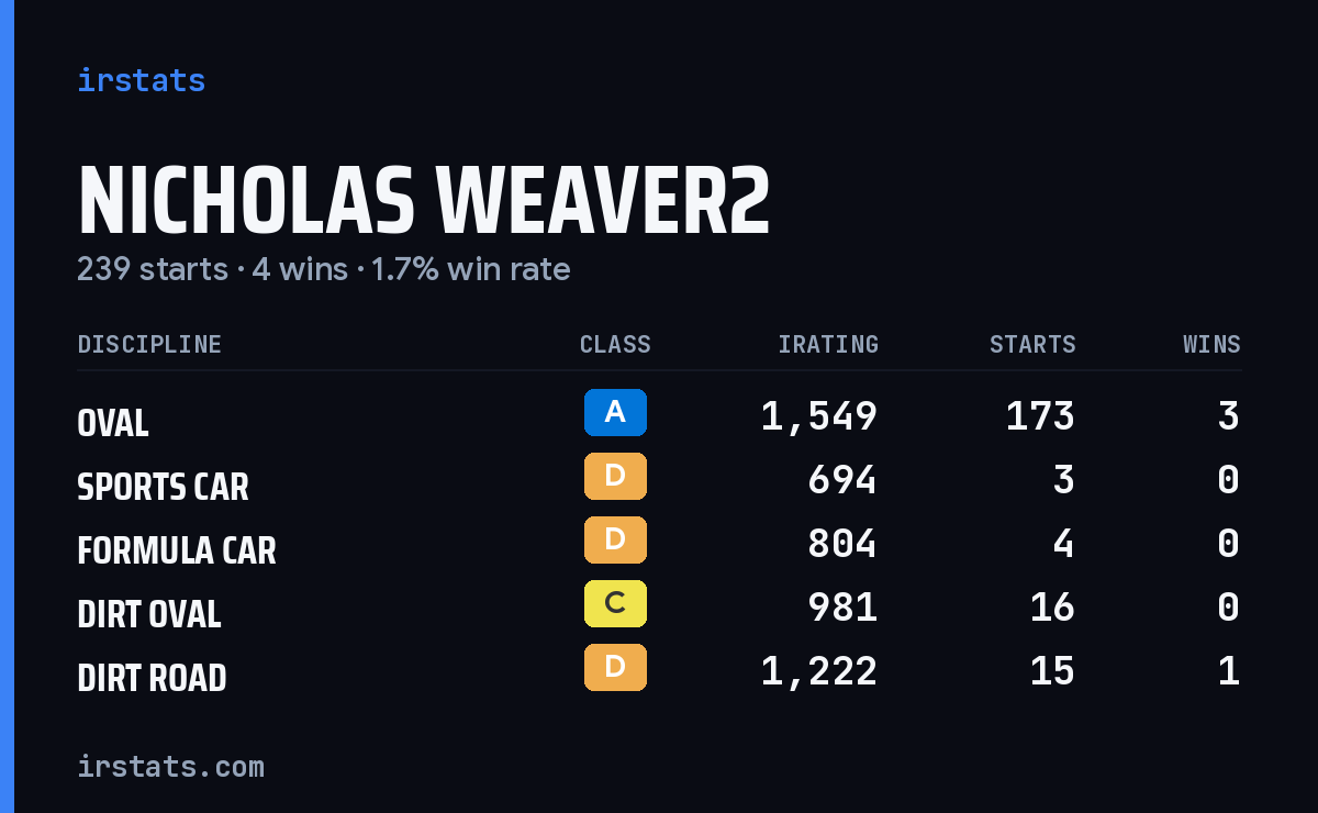 Loading... iRacing stats card