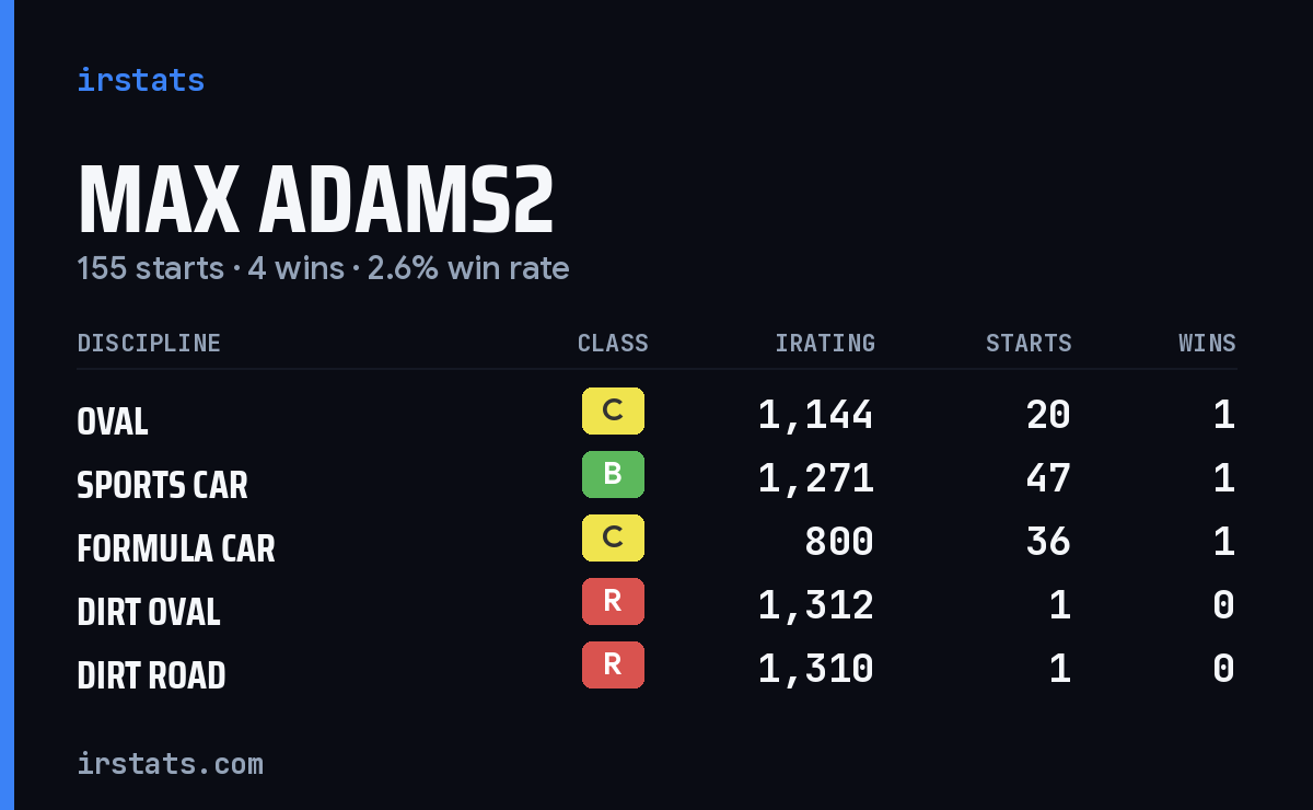 Loading... iRacing stats card